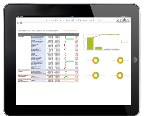 Aruba Business Intelligence