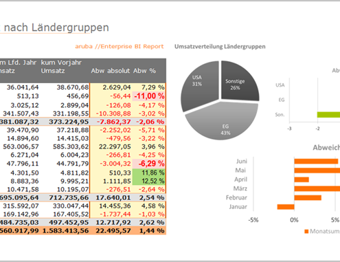 Aruba Business Intelligence Software Dashboard